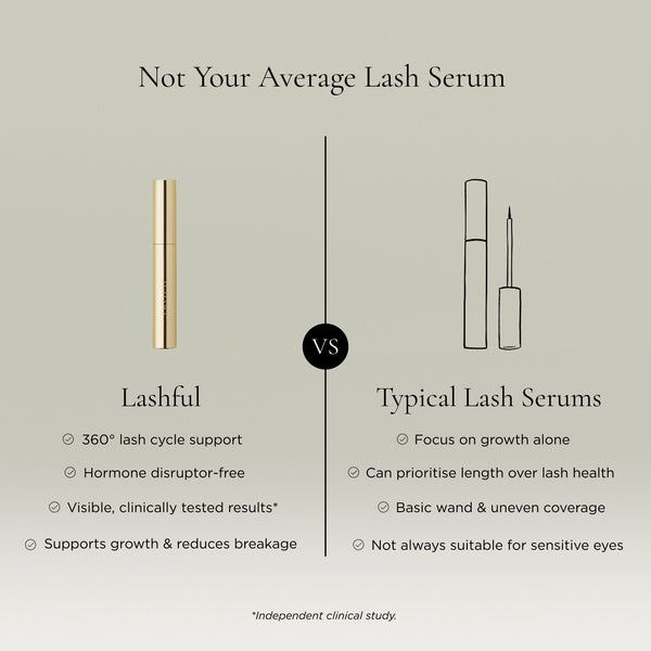 Comparison chart highlighting how Lashful Eyelash Growth Serum differs from typical lash serums, with 360° lash cycle support, clinically tested results, and a hormone disruptor-free formula.