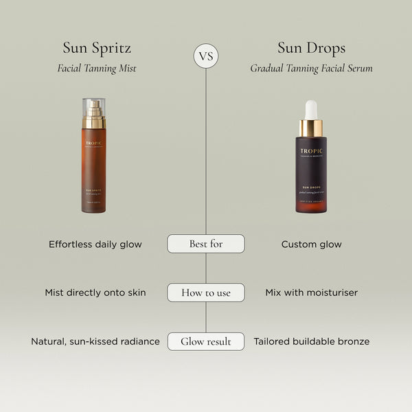 Comparison graphic showing Sun Spritz Facial Tanning Mist and Sun Drops Gradual Tanning Facial Serum, with on-image text explaining their best use, application method, and glow results.