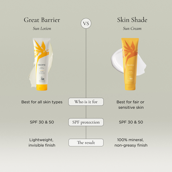 Great Barrier Sun Lotion vs Skin Shade Sun Cream comparison guide. Great Barrier is best for all skin types, available in SPF 30 & 50, with a lightweight, invisible finish. Skin Shade is best for fair or sensitive skin, available in SPF 30 & 50, with a 100% mineral, non-greasy finish.