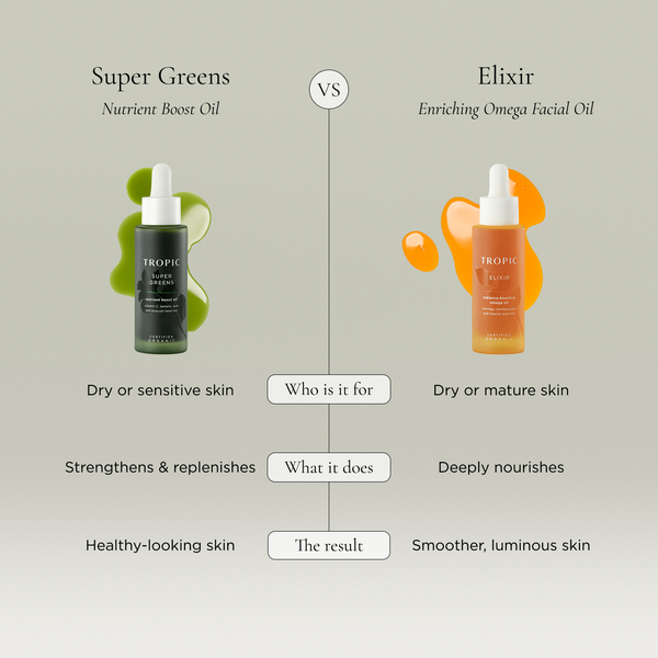 Comparison chart of Tropic facial oils showing Super Greens for dry or sensitive skin and Elixir for dry or mature skin, with their key benefits and results.
