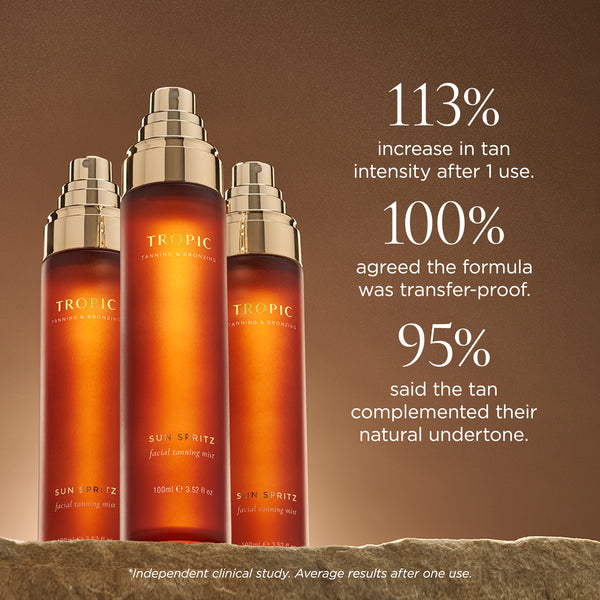 Three Tropic Sun Spritz facial tanning mist bottles displayed against a warm bronze backdrop. Text highlights clinical results: 113% increase in tan intensity after one use, 100% agreed the formula was transfer-proof, and 95% said the tan complemented their natural undertone. Independent clinical study, average results after one use.